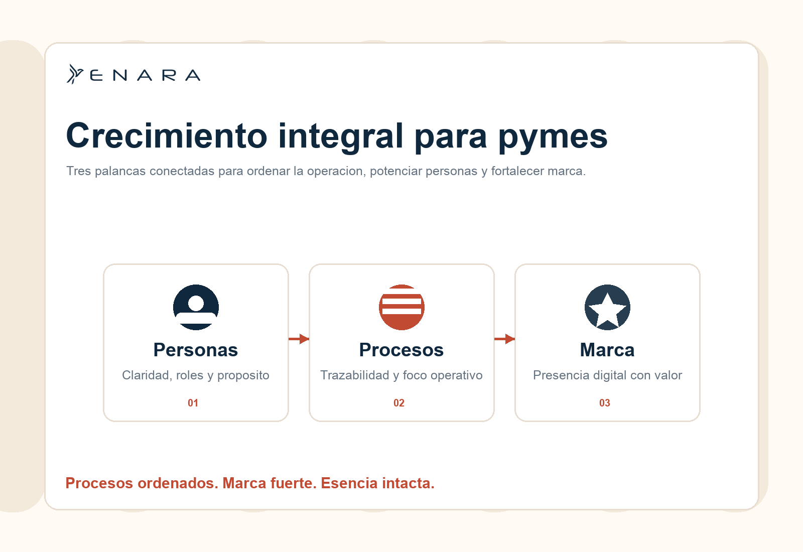 Sistema de crecimiento integral de Enara: personas, procesos y marca
