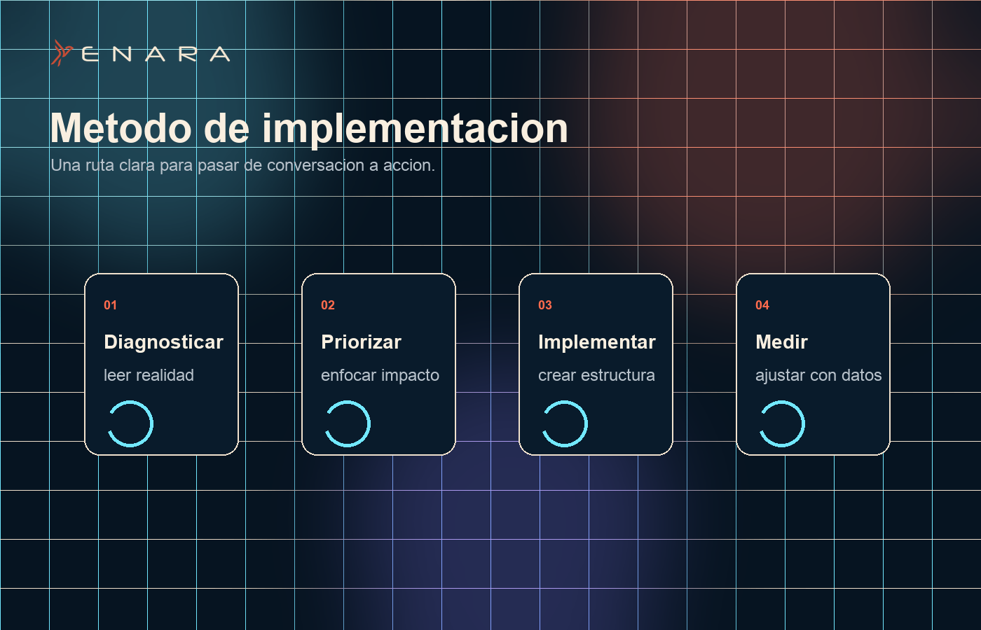 Ruta visual del metodo Enara: diagnosticar, priorizar, implementar y medir