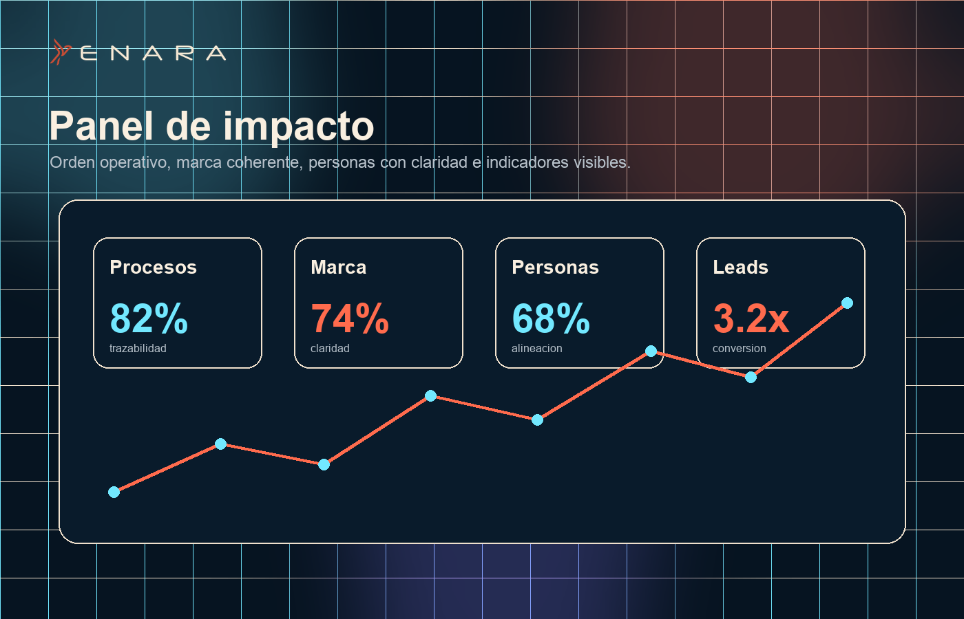 Dashboard visual de impacto con procesos, marca, personas y leads