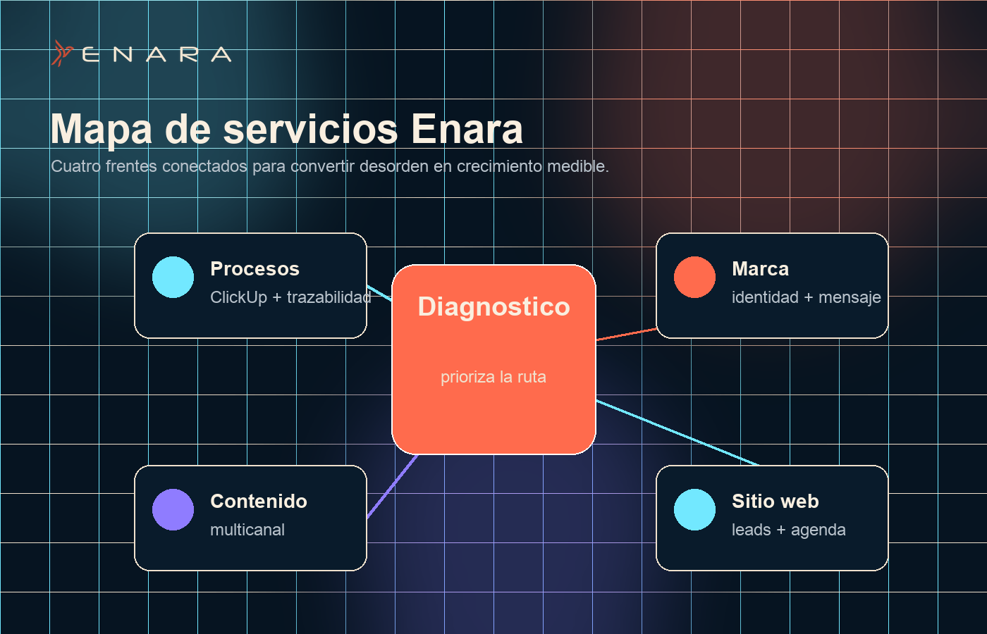Mapa visual de servicios Enara conectando procesos, marca, contenido y sitio web con un diagnostico central